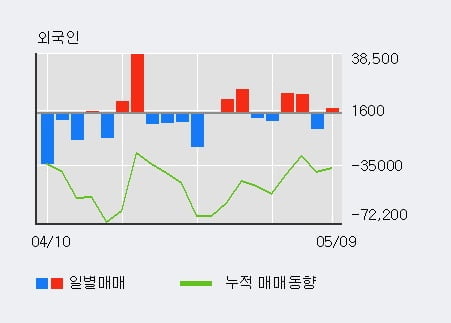 '에이블씨엔씨' 52주 신고가 경신, 최근 3일간 기관 대량 순매수