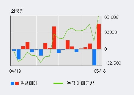 '엘오티베큠' 52주 신고가 경신, 최근 3일간 외국인 대량 순매수