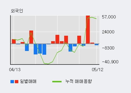 'HDC현대EP' 52주 신고가 경신, 전일 기관 대량 순매수