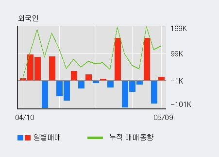 '디아이씨' 52주 신고가 경신, 최근 3일간 기관 대량 순매수