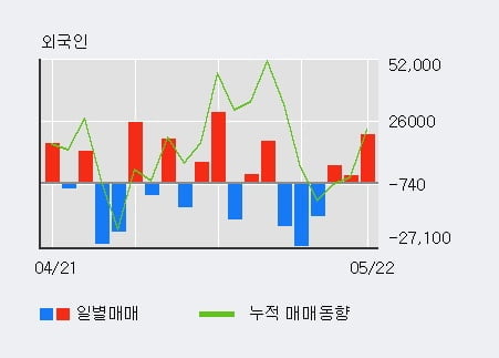 '한라IMS' 52주 신고가 경신, 전일 외국인 대량 순매수