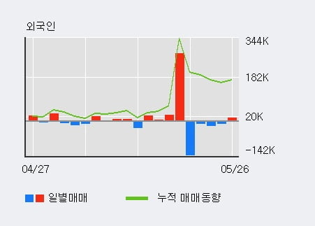 '칩스앤미디어' 52주 신고가 경신, 전일 기관 대량 순매수