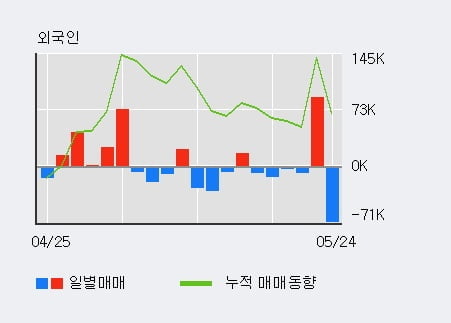 '웨이브일렉트로' 52주 신고가 경신, 전일 외국인 대량 순매수