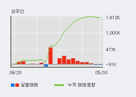 '와이지엔터테인먼트' 52주 신고가 경신, 전일 기관 대량 순매수