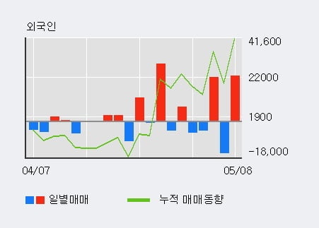 '다산솔루에타' 52주 신고가 경신, 전일 외국인 대량 순매수