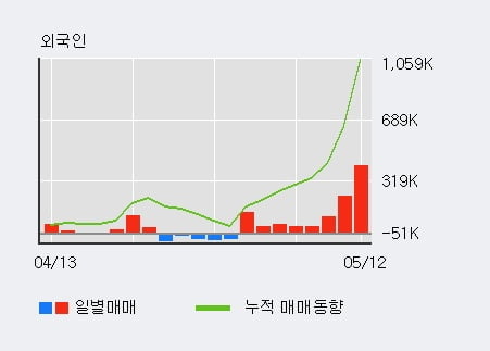 'DXVX' 52주 신고가 경신, 외국인 7일 연속 순매수(61.1만주)