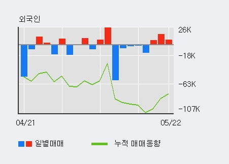 '코스맥스' 52주 신고가 경신, 최근 3일간 외국인 대량 순매수