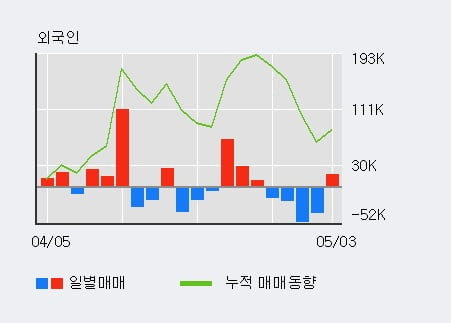 '상신전자' 52주 신고가 경신, 전일 외국인 대량 순매수