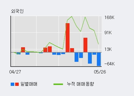 '제이엘케이' 52주 신고가 경신, 전일 외국인 대량 순매도