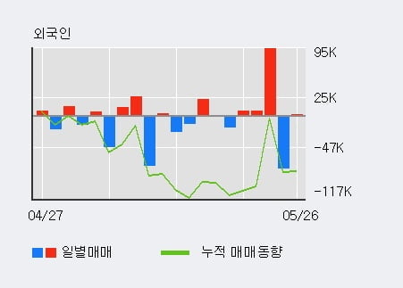 '진시스템' 52주 신고가 경신, 기관 3일 연속 순매수(7.3만주)