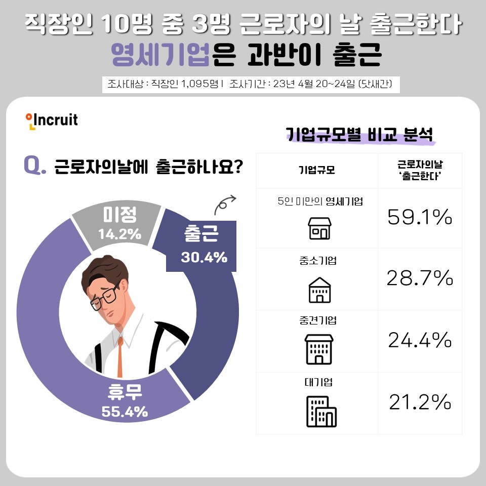 오늘은 '유급휴일' 근로자의 날…"직장인 10명 중 3명 출근"