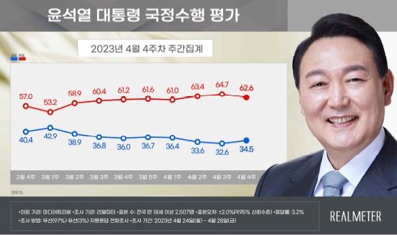 尹 지지율, 1.9%p 오른 34.5%…4주 만에 반등[리얼미터]