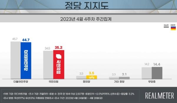 尹 지지율, 1.9%p 오른 34.5%…4주 만에 반등[리얼미터]