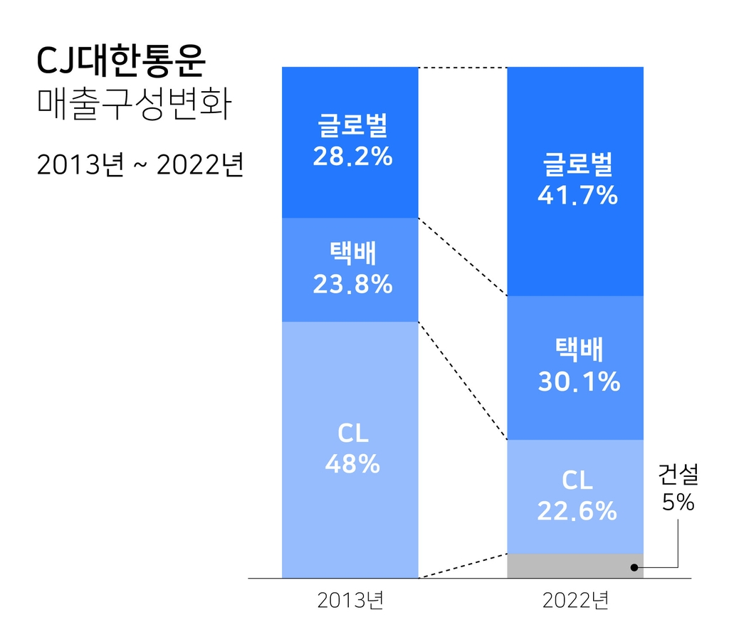 CJ 통합 대한통운 10년새 '퀀텀 점프'…"매해 최고실적 경신"