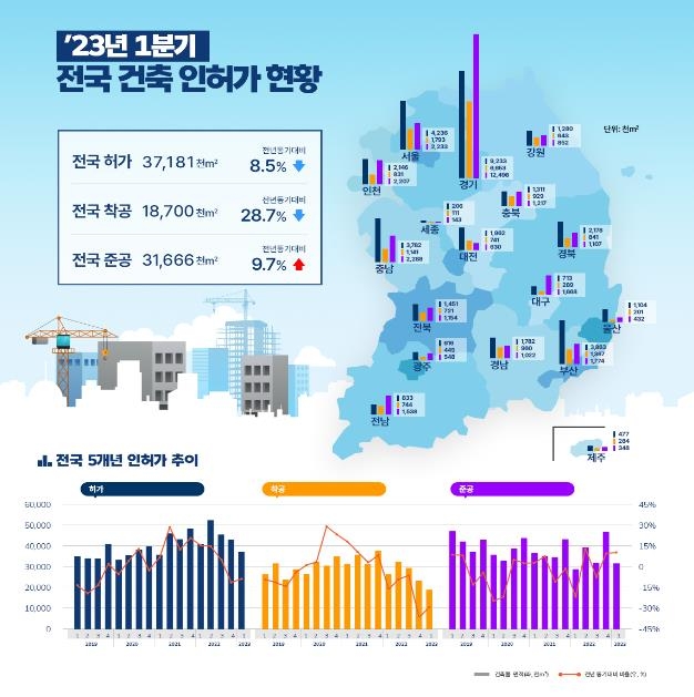 1분기 인허가·착공 동시 감소…다세대·다가구 축소 여파