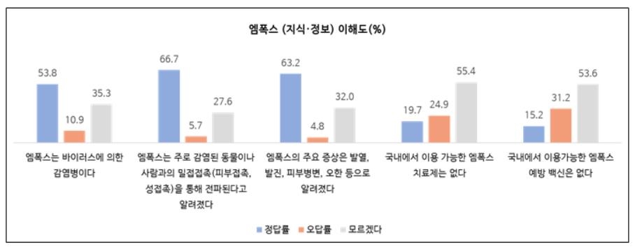 엠폭스 환자 연일 늘지만…국민 40% "정확히 아는 정보 없어"