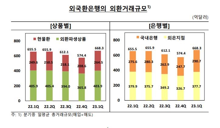 국내외 증권투자 확대에 1분기 일평균 외환거래액 역대 최대