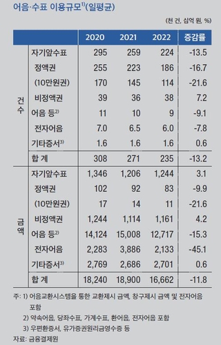 [고침] 경제(지갑서 사라진 10만원권 수표…작년 이용규모…)