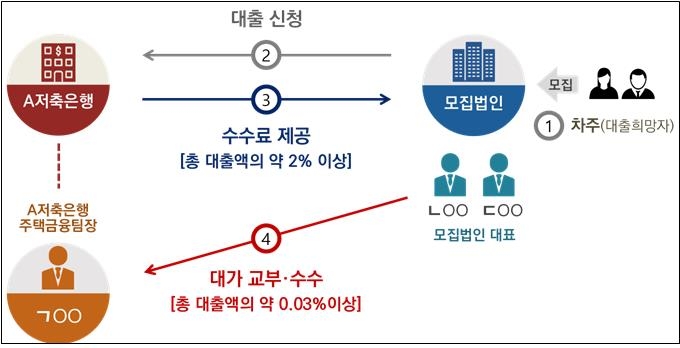 브로커 돈 받고 불법 주택담보대출…전 저축은행 간부 기소