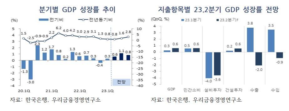 우리금융硏도 하향조정…한국경제 성장률 전망 1.5%가 대세