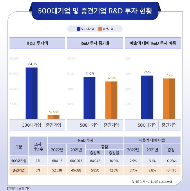 상장 중견기업, 작년 R&D투자 12.5% 늘렸다…삼성전자 21% 수준