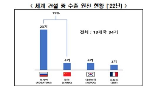 "러·중이 79% 장악한 원전 수출시장…한미 협력 강화해야"