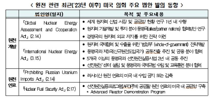 "러·중이 79% 장악한 원전 수출시장…한미 협력 강화해야"