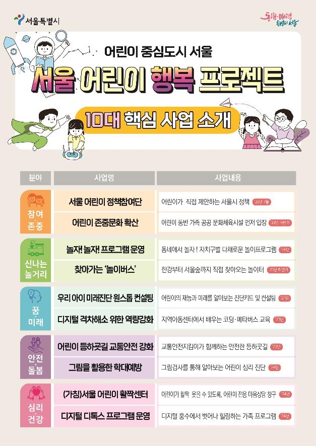 "서울, 어린이 중심도시로"…놀이·건강 사업에 4년간 4천억