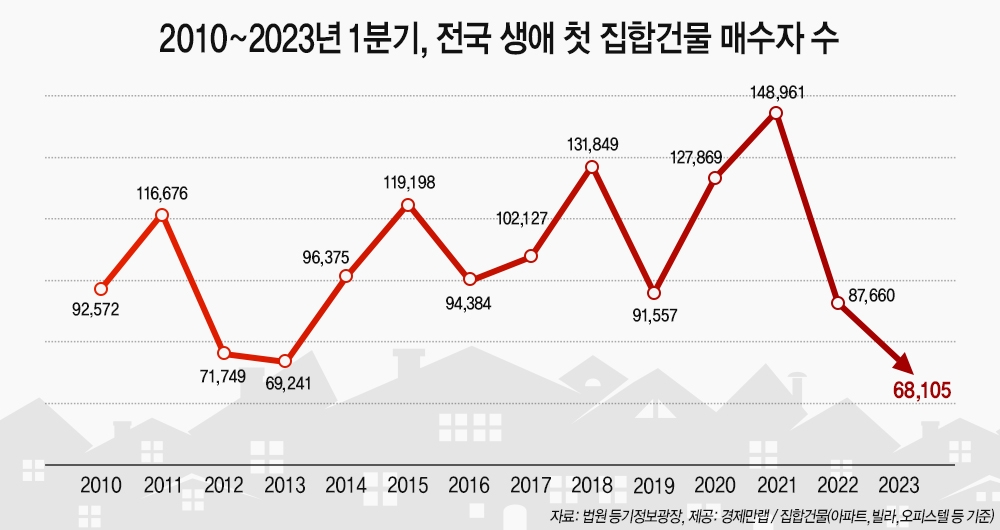 고금리·집값 하락에 1분기 생애 첫 집 매수자 역대 최소