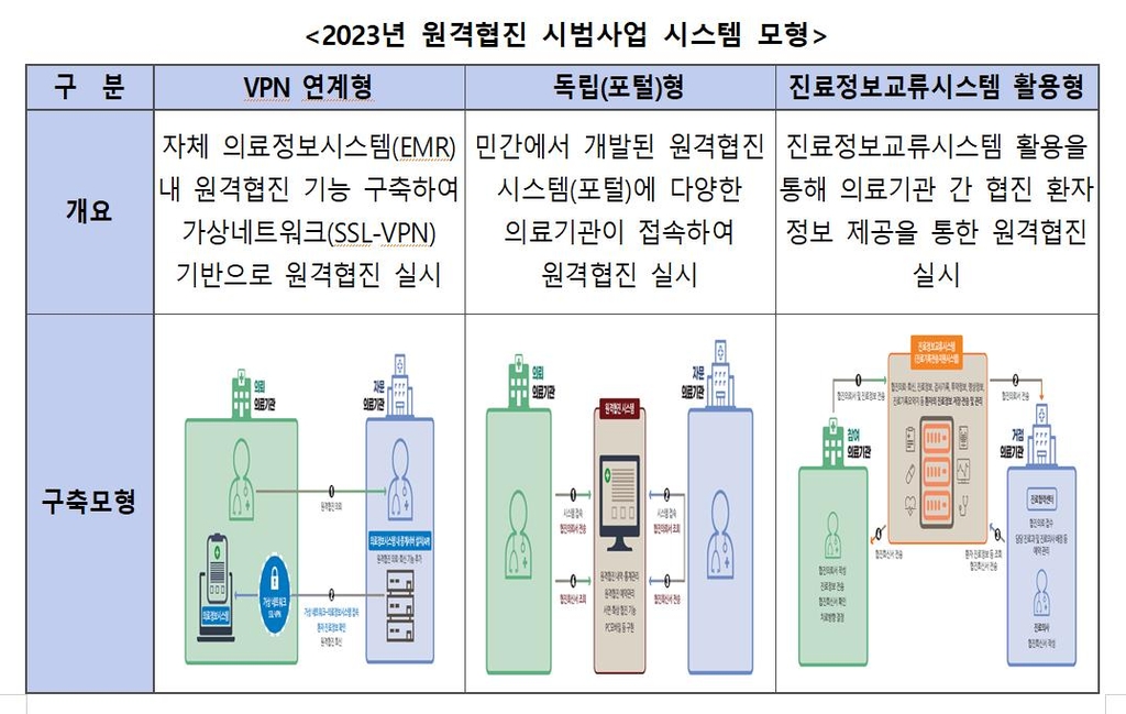 길병원·양산부산대병원·동탄성심병원서 원격협진 시범사업