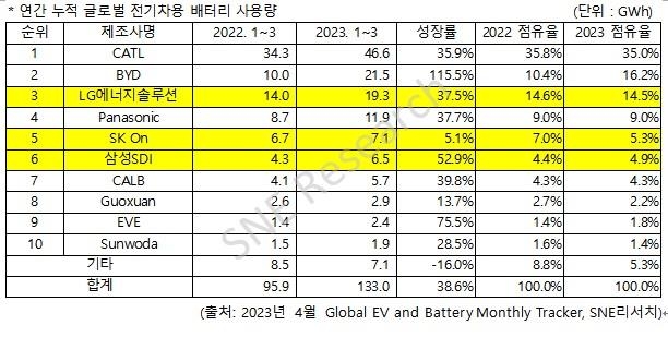 K-배터리 3사, 1분기 세계 시장점유율 24.7%…LG엔솔 2위→3위