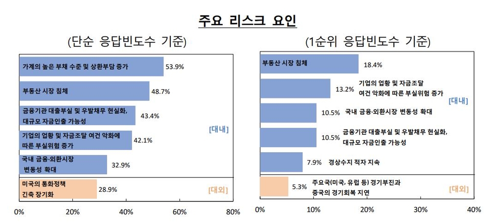 "금융시스템 최대 리스크 요인은 부동산시장 침체·가계부채"