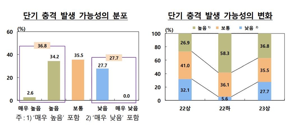 "금융시스템 최대 리스크 요인은 부동산시장 침체·가계부채"