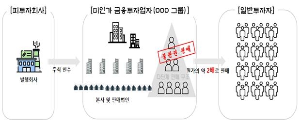 "상장될 주식 엄선했다" 5천억원대 불법 다단계 투자업체 적발