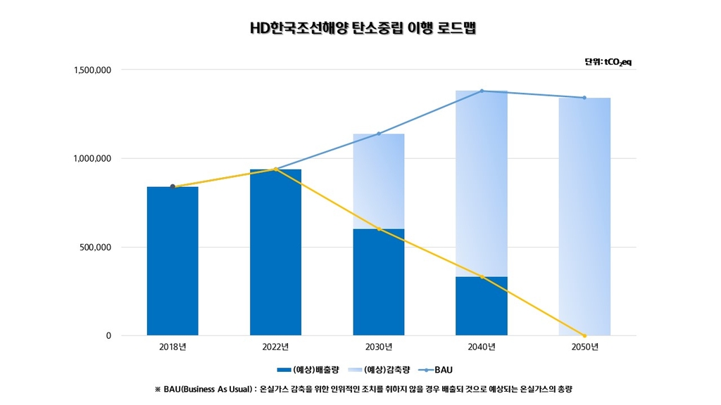 HD한국조선해양, 국내 조선업계 최초 '탄소중립' 선언