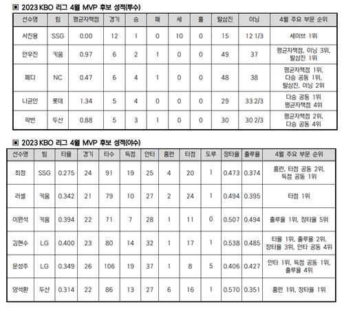 롯데 나균안·키움 안우진·NC 페디, 4월 MVP 경쟁…후보 11명