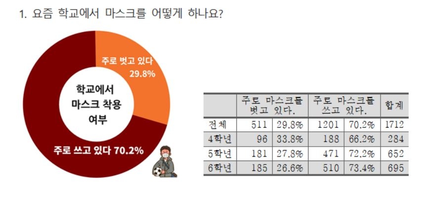 "벗는게 어색해요"…어린이 10명 중 7명, 학교서 마스크 착용