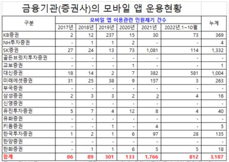 '3천500만 가입' 증권사 모바일앱 민원 급증…5년새 9.4배