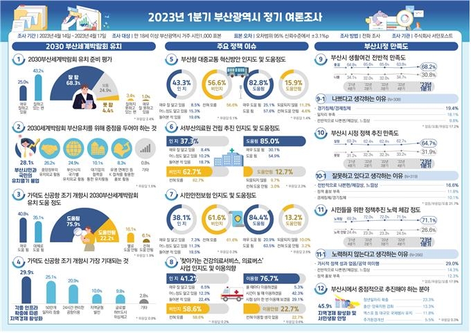 부산시민 70% "시, 엑스포 준비 잘하고 있다"