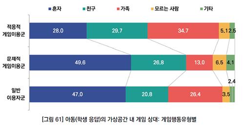 "가족과 함께 게임 즐기는 아이가 과몰입 경향도 적다"