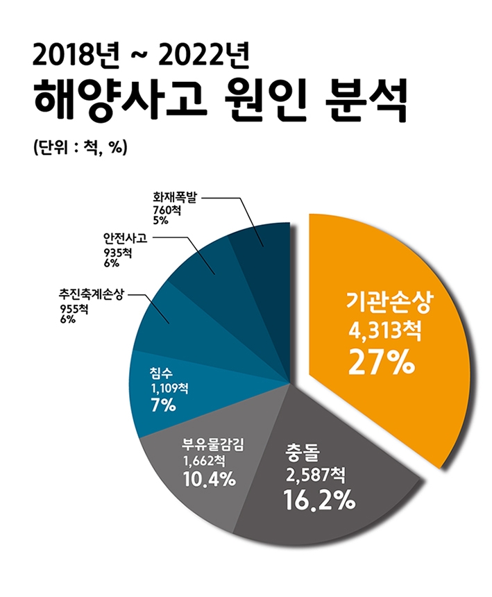 "해양사고 27%, 기관손상으로 발생…안전관리 유의해야"