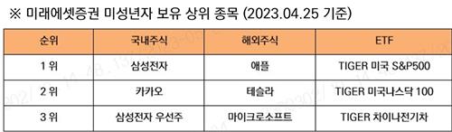 미래에셋 "미성년, 삼전·애플 투자…해외주식 2배로"