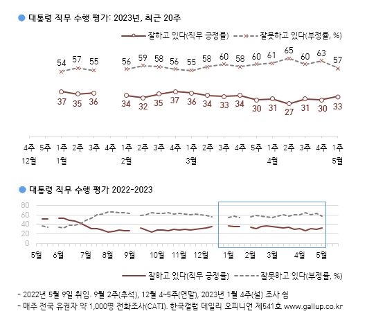 尹대통령 지지율 3%p↑ 33%…美 국빈방문엔 긍·부정 모두 42%[한국갤럽]