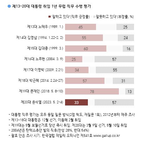 尹대통령 지지율 3%p↑ 33%…美 국빈방문엔 긍·부정 모두 42%[한국갤럽]