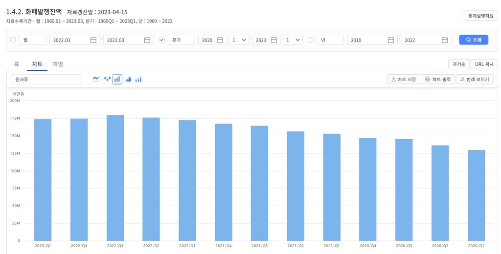 누적 금리인상 효과 본격화…화폐발행잔액 2분기 연속 감소