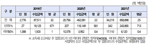 유튜버·BJ 수입신고자 2년새 12배…상위 1% 연수입 7억1천만원