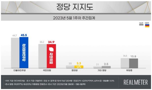 尹지지율 0.1%p 오른 34.6%…2주 연속 상승[리얼미터]