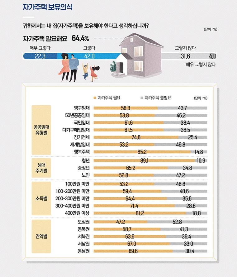 서울 공공임대주택 거주자 64% "자가주택 보유 필요"