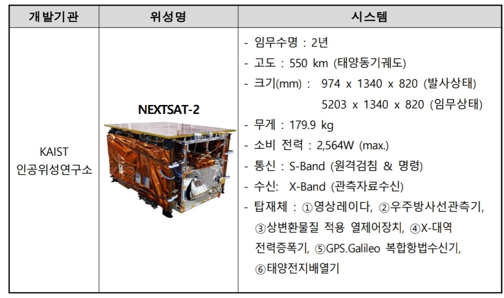 [누리호 발사준비] ② 첫 탑승하는 실용위성…국산영상레이더도 최초운용