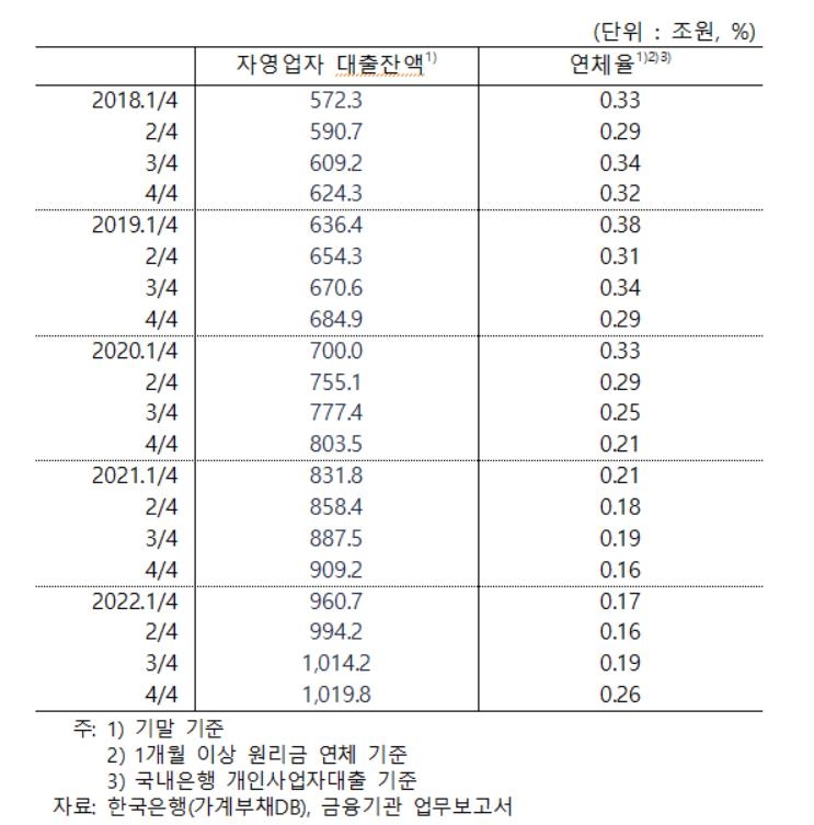 한계 이른 저소득 자영업자…금융지원에도 연체율 3년 내 최고